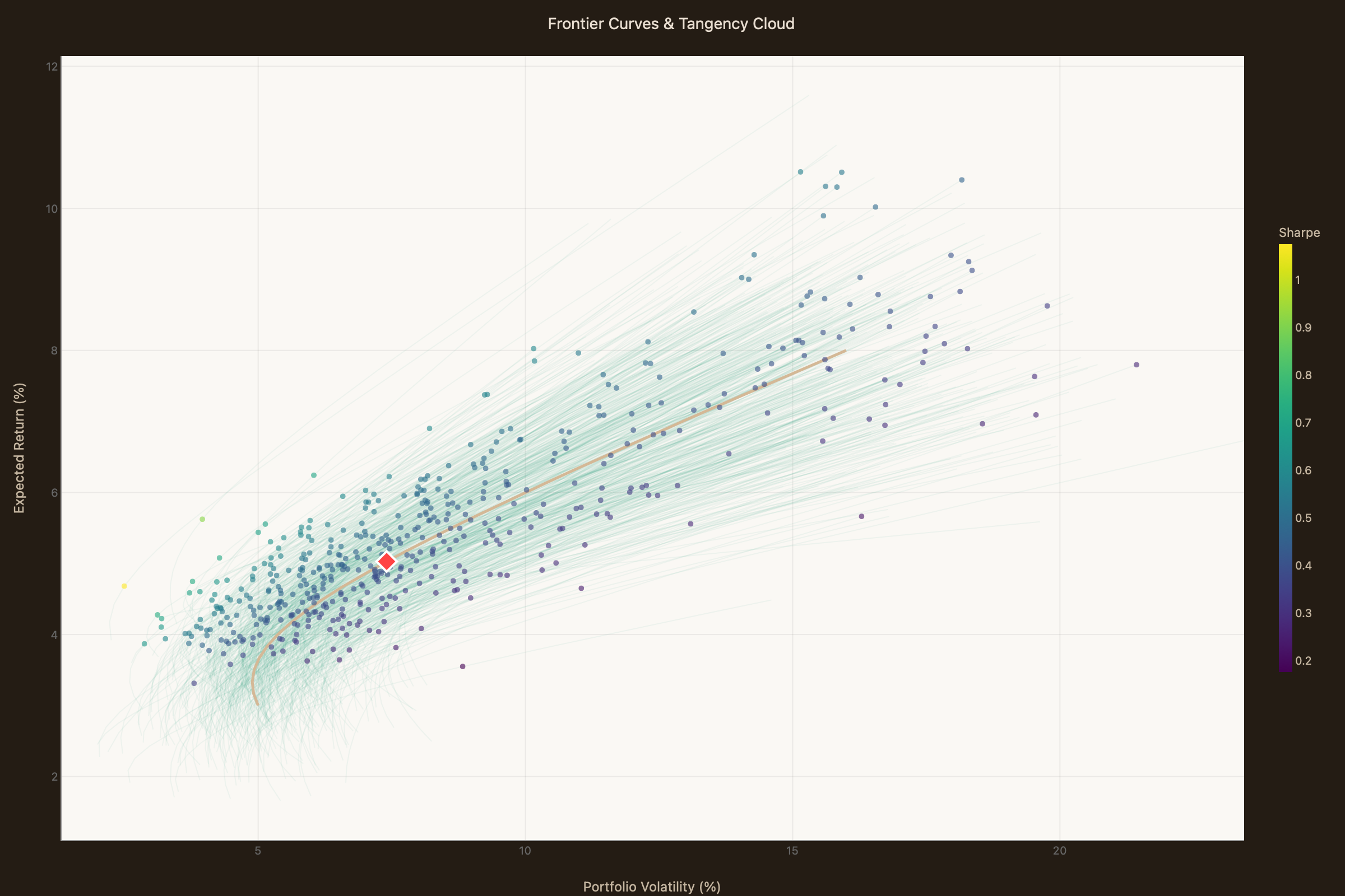 Cloud of optimal tangency portfolios under realistic parameter uncertainty, from Chapter 2's widget