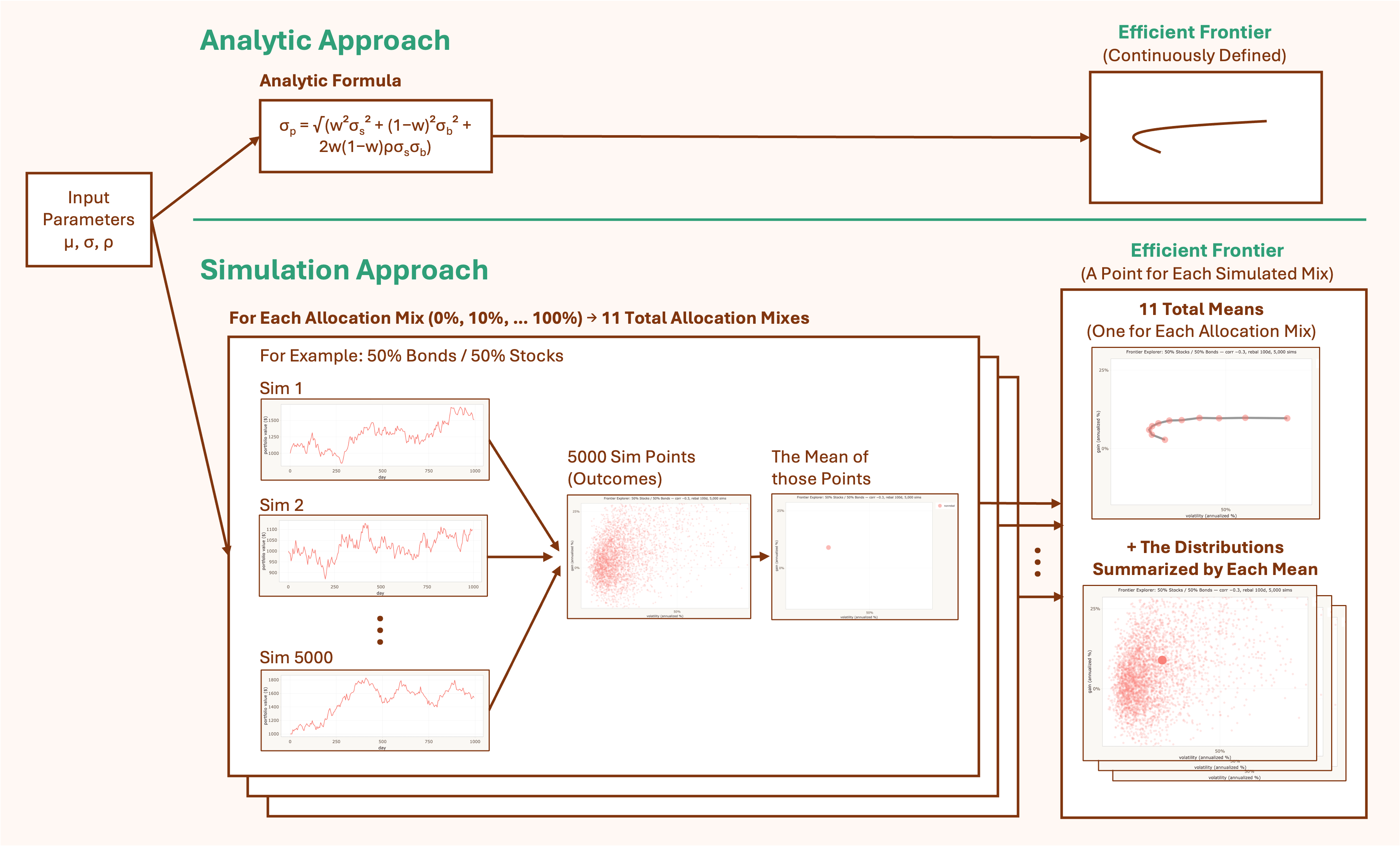 Flowchart comparing the analytic pipeline (parameters → frontier in one step) with the simulator pipeline (parameters → price trajectories → outcome cloud → mean → frontier point)