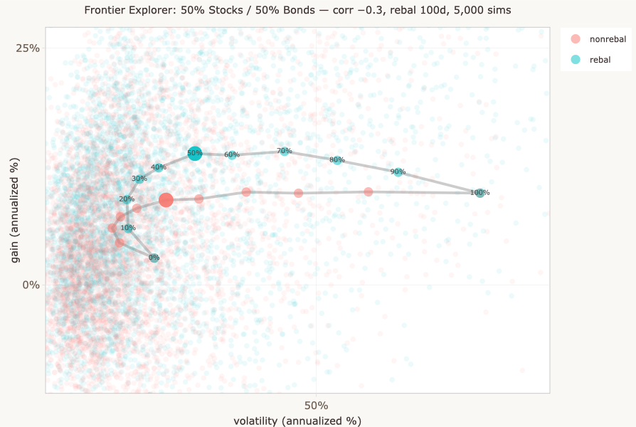 Efficient frontier with correlation −0.7 showing the rebalanced curve peaking around 60–70% stocks then turning over