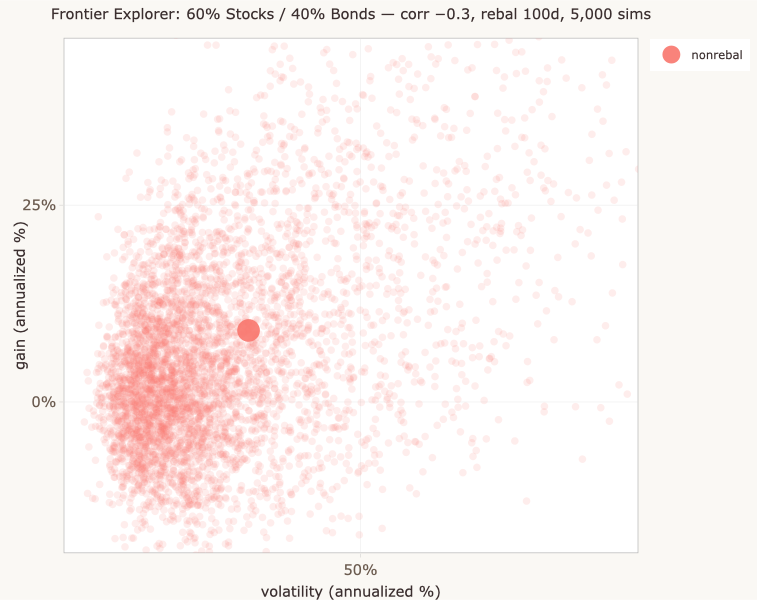 Cloud of simulated outcomes for a single 60/40 stocks-bonds allocation, with the mean shown as a large dot