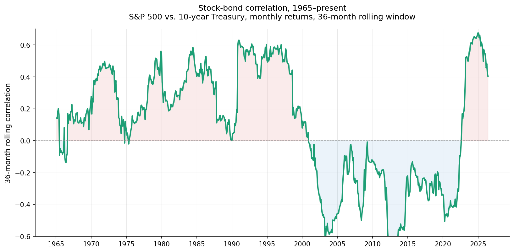 36-month rolling correlation of S&P 500 vs. 10-year Treasury returns, 1965 to present