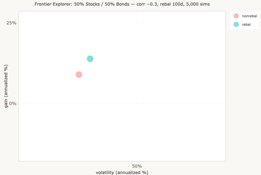 Gain vs Volatility plot showing two point estimates — rebalanced (teal) and non-rebalanced (pink)