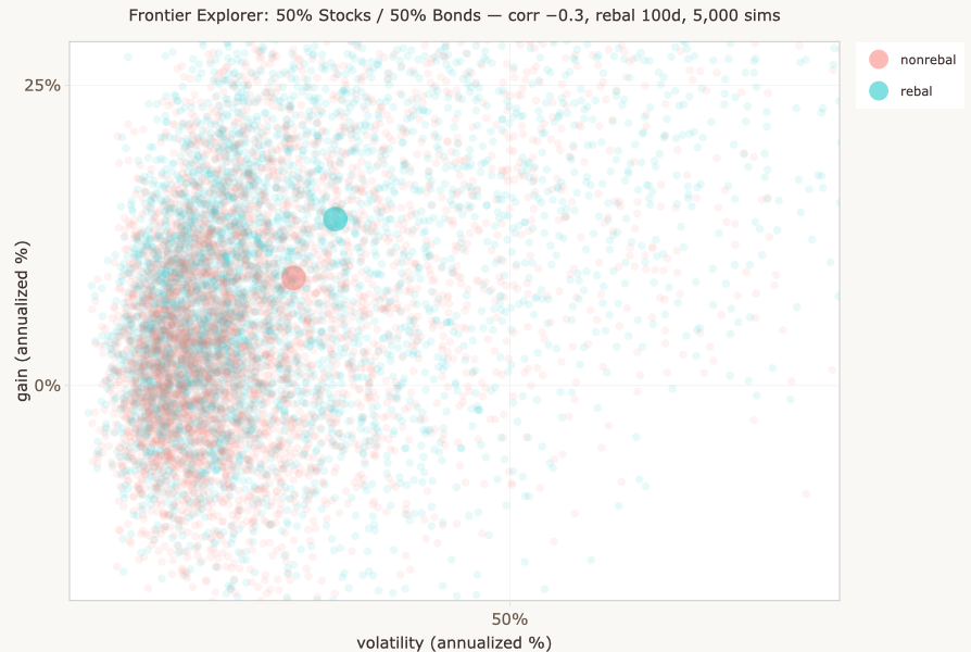 Same Gain vs Volatility plot with the full cloud of 5,000 simulated outcomes visible around the two point estimates