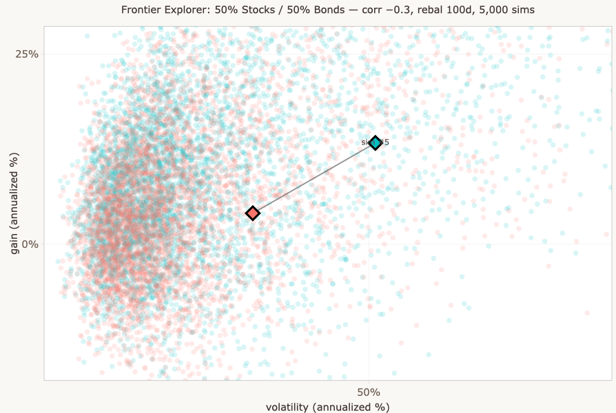 Gain vs Volatility cloud with one simulation pair highlighted as diamonds, connected by a line