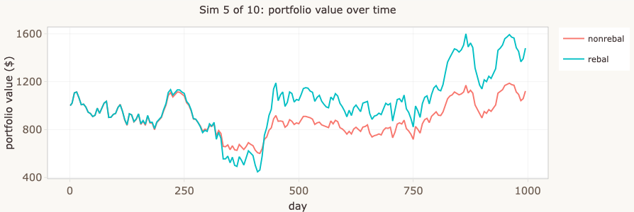 Portfolio value over time for both strategies sharing the same underlying price paths