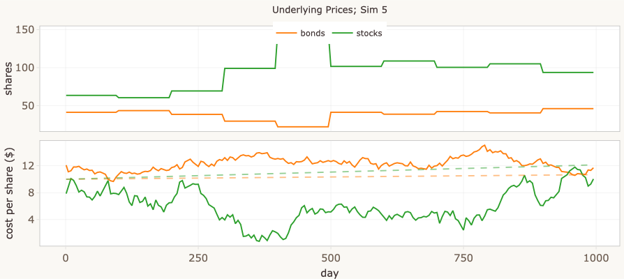 Shares held over time (top) and underlying price paths (bottom) for the highlighted simulation, showing rebalancing step changes and geometric mean reference lines