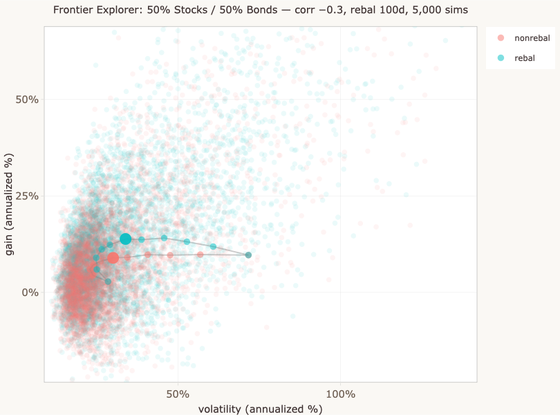 Efficient Frontiers - Simulated, Including with Rebalancing ...